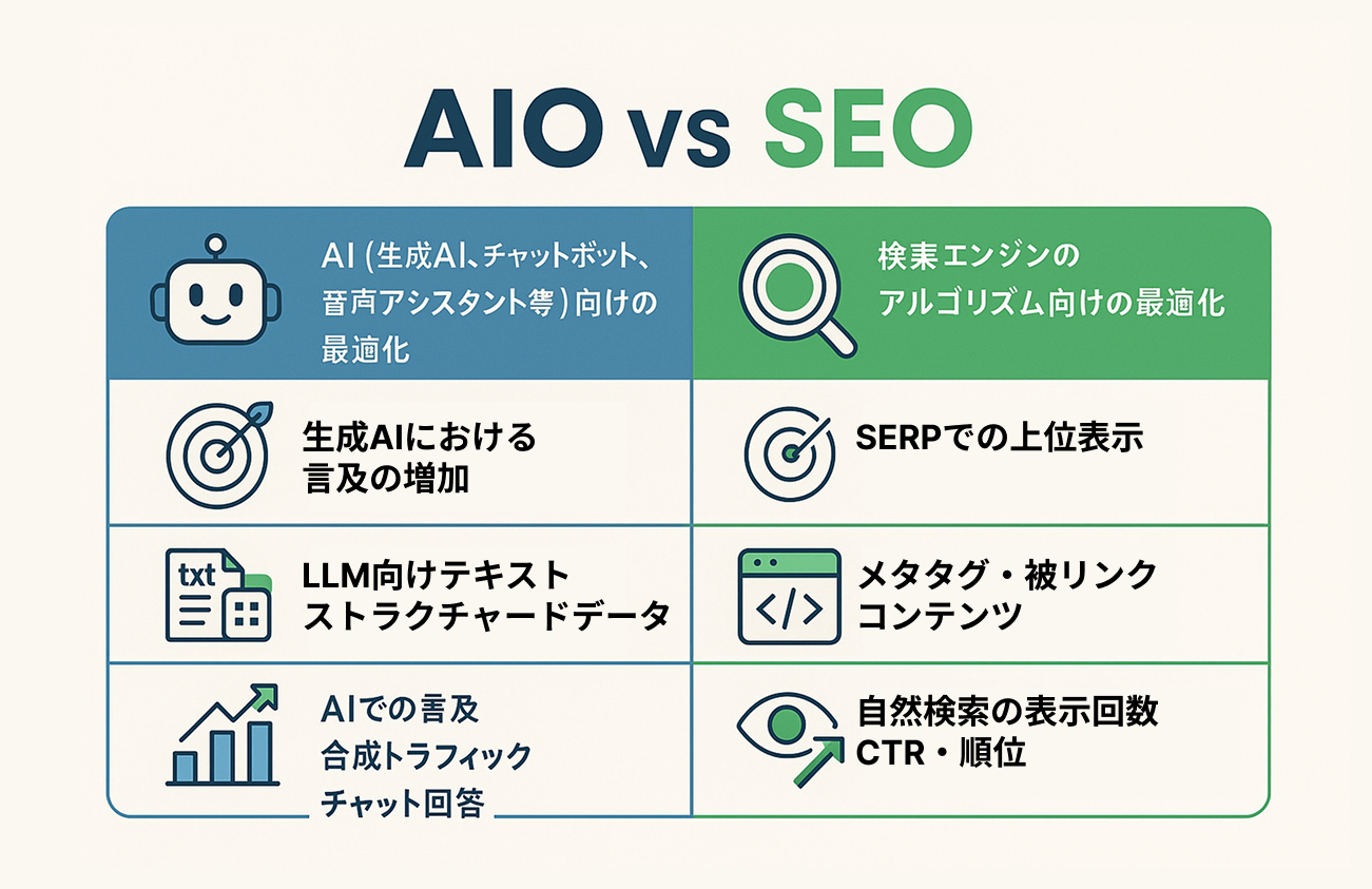 AIOとSEOの比較図